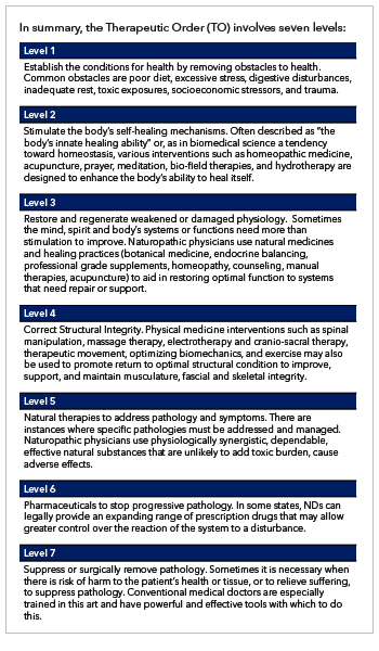 List of the naturopathic therapeutic order
